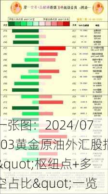 一张图：2024/07/03黄金原油外汇股指