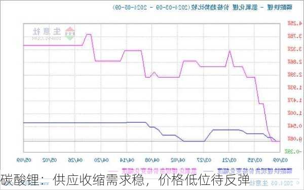 碳酸锂：供应收缩需求稳，价格低位待反弹