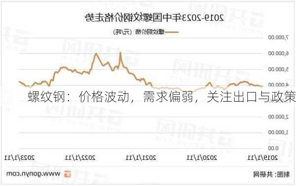 螺纹钢：价格波动，需求偏弱，关注出口与政策