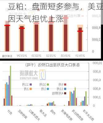 豆粕：盘面短多参与，美豆因天气担忧上涨