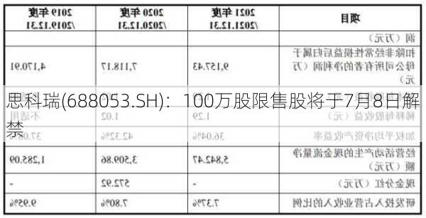 思科瑞(688053.SH)：100万股限售股将于7月8日解禁