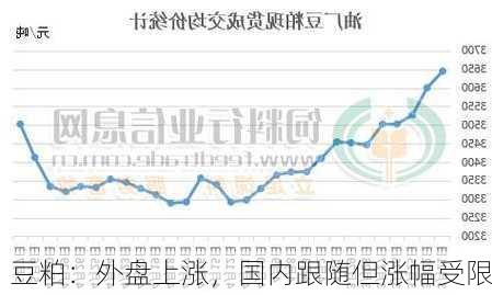 豆粕：外盘上涨，国内跟随但涨幅受限