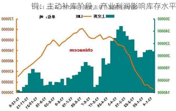 铜：主动补库阶段，产业利润影响库存水平