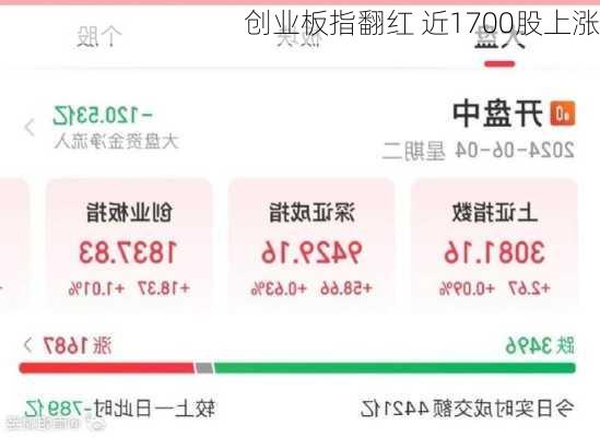 创业板指翻红 近1700股上涨