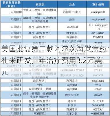 美国批复第二款阿尔茨海默病药：礼来研发，年治疗费用3.2万美元