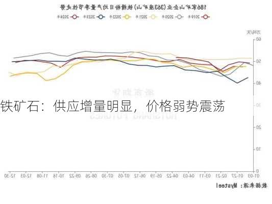 铁矿石：供应增量明显，价格弱势震荡