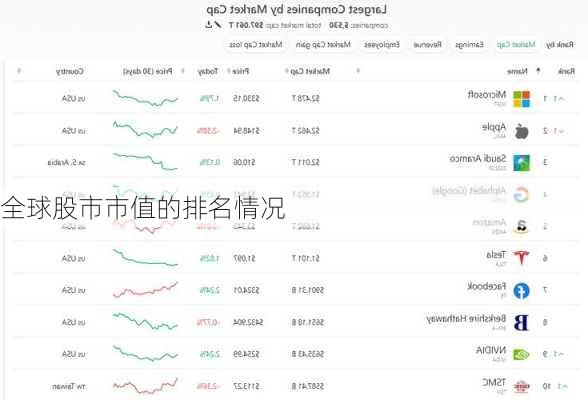 全球股市市值的排名情况