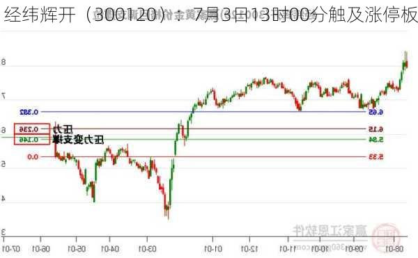 经纬辉开（300120）：7月3日13时00分触及涨停板