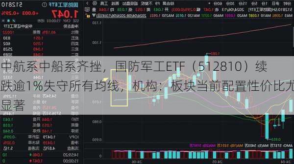 中航系中船系齐挫，国防军工ETF（512810）续跌逾1%失守所有均线，机构：板块当前配置性价比尤为显著