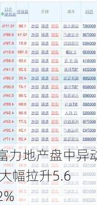 富力地产盘中异动 大幅拉升5.62%