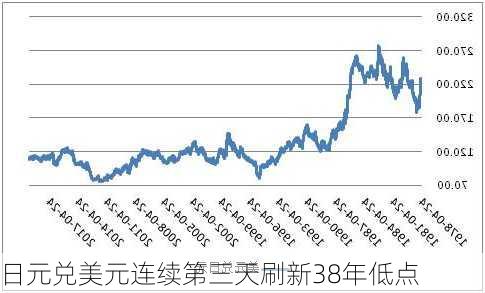 日元兑美元连续第三天刷新38年低点