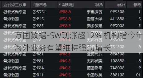 万国数据-SW现涨超12% 机构指今年海外业务有望维持强劲增长