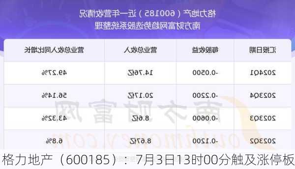 格力地产（600185）：7月3日13时00分触及涨停板