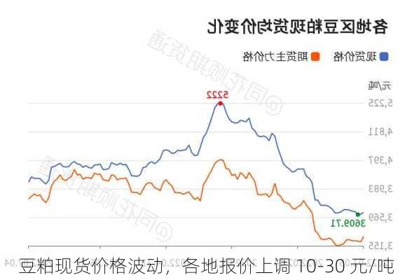 豆粕现货价格波动，各地报价上调 10-30 元/吨