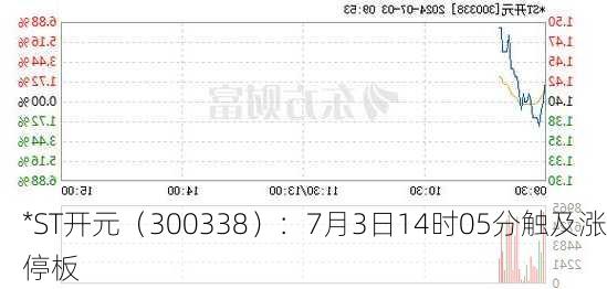 *ST开元（300338）：7月3日14时05分触及涨停板