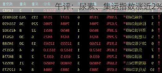 午评：尿素、集运指数涨近2%