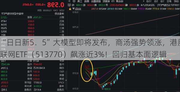 “日日新5．5”大模型即将发布，商汤强势领涨，港股互联网ETF（513770）飙涨近3%！回归基本面逻辑