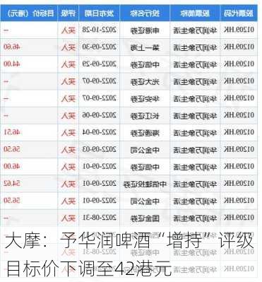 大摩：予华润啤酒“增持”评级 目标价下调至42港元