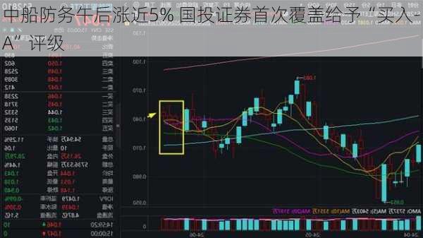 中船防务午后涨近5% 国投证券首次覆盖给予“买入-A”评级