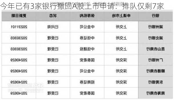 今年已有3家银行撤回A股上市申请：排队仅剩7家