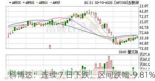 科博达：连续 7 日下跌，区间跌幅-9.81%