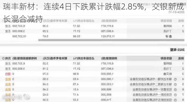 瑞丰新材：连续4日下跌累计跌幅2.85%，交银新成长混合减持