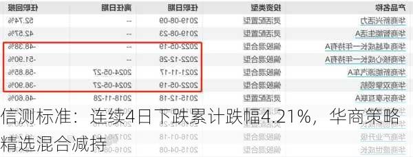 信测标准：连续4日下跌累计跌幅4.21%，华商策略精选混合减持