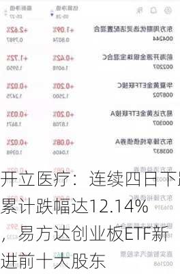 开立医疗：连续四日下跌累计跌幅达12.14%，易方达创业板ETF新进前十大股东