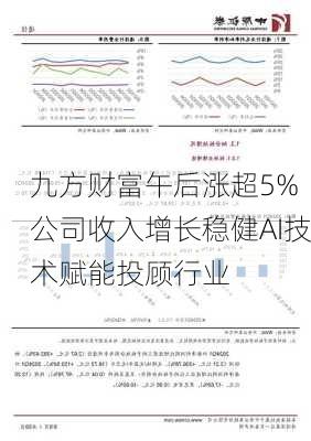 九方财富午后涨超5% 公司收入增长稳健AI技术赋能投顾行业