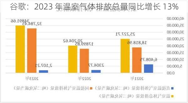 谷歌：2023 年温室气体排放总量同比增长 13%