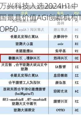 万兴科技入选2024H1中国最具价值AGI创新机构TOP50