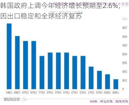 韩国政府上调今年经济增长预期至2.6%，因出口稳定和全球经济复苏