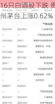 16只白酒股下跌 贵州茅台上涨0.62%