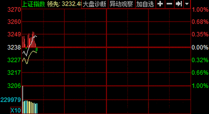 国际股市动态观察