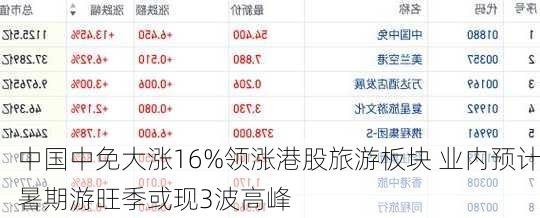 中国中免大涨16%领涨港股旅游板块 业内预计暑期游旺季或现3波高峰