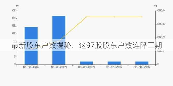 最新股东户数揭秘：这97股股东户数连降三期