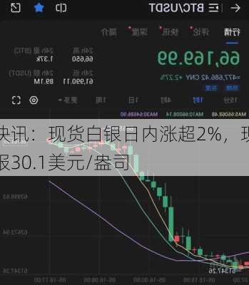 快讯：现货白银日内涨超2%，现报30.1美元/盎司