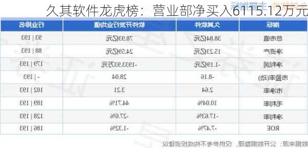 久其软件龙虎榜：营业部净买入6115.12万元