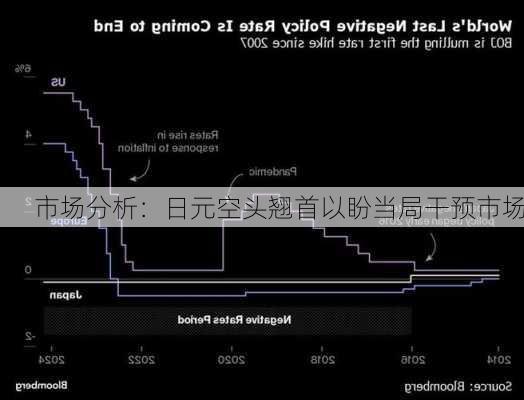 市场分析：日元空头翘首以盼当局干预市场