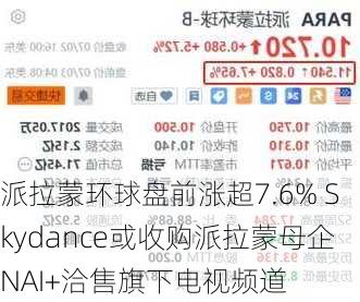 派拉蒙环球盘前涨超7.6% Skydance或收购派拉蒙母企NAI+洽售旗下电视频道