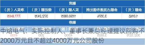 中熔电气：实际控制人、董事长兼总经理提议回购不低于2000万元且不超过4000万元公司股份