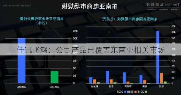 佳讯飞鸿：公司产品已覆盖东南亚相关市场