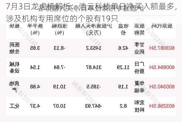 7月3日龙虎榜解析：浩云科技单日净买入额最多，涉及机构专用席位的个股有19只