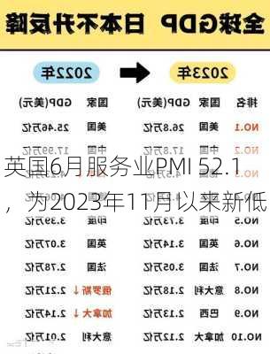 英国6月服务业PMI 52.1，为2023年11月以来新低