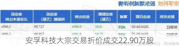 安孚科技大宗交易折价成交22.90万股