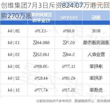 创维集团7月3日斥资824.07万港元回购270万股