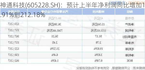 神通科技(605228.SH)：预计上半年净利润同比增加182.91%到212.18%