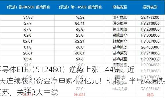 半导体ETF（512480）逆势上涨1.44%，近3天连续获得资金净申购4.2亿元！机构：半导体周期复苏，关注3大主线