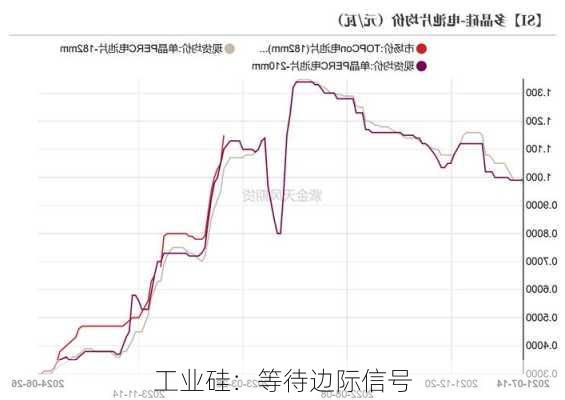 工业硅：等待边际信号