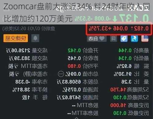 Zoomcar盘前大涨近34% 料24财年收入同比增加约120万美元